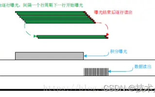 逐行曝光与全局曝光传感器的区别及其在图像拍摄中的应用