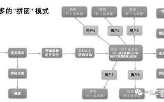 砍价小程序、拼多多模式与裂变营销，你了解多少？