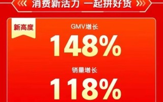 拼多多618手机战报：销售额同比增长148%，订单量增长118%
