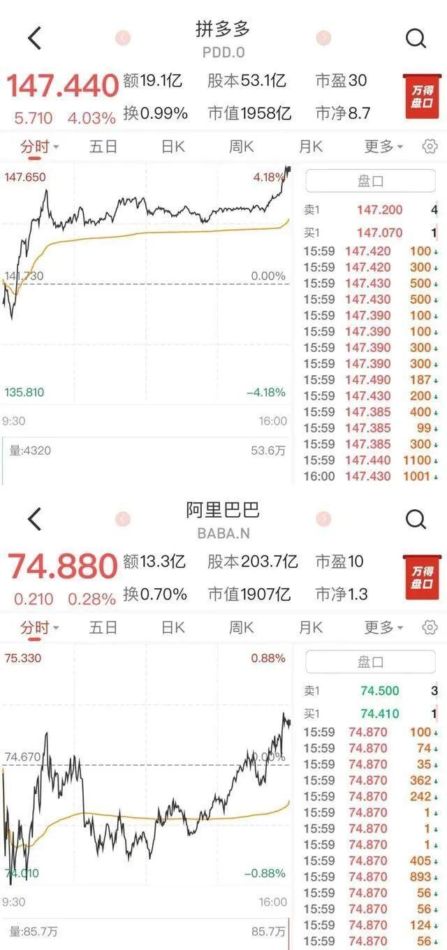 拼多多 拼多多财报惊艳：第四季度营收888.81亿元，同比增长123%，股价大涨超16.6%-第1张图片-拼多多助力