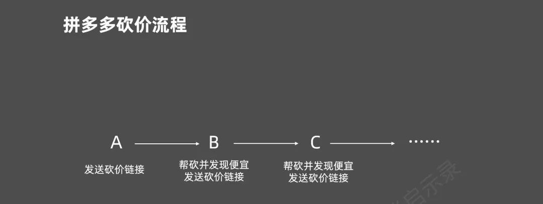 拼多多砍价营销虽扰民却十分成功 活跃用户已逼近淘宝 深度复盘其成功原因-第2张图片-拼多多助力