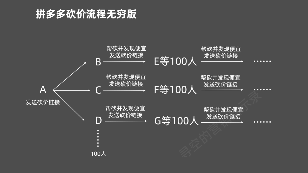 拼多多砍价营销虽扰民却十分成功 活跃用户已逼近淘宝 深度复盘其成功原因-第3张图片-拼多多助力