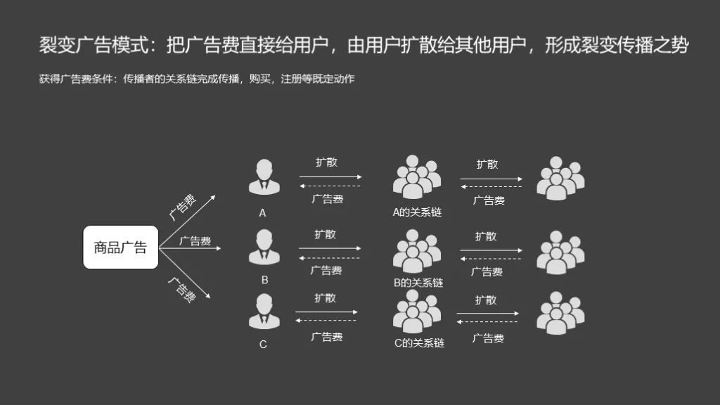 拼多多砍价营销虽扰民却十分成功 活跃用户已逼近淘宝 深度复盘其成功原因-第7张图片-拼多多助力