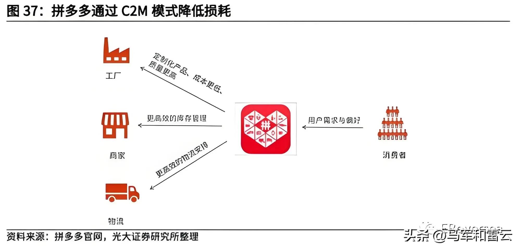 千亿美金级别公司里的拼多多，凭啥能3年上市6年市值过千亿？-第5张图片-拼多多助力