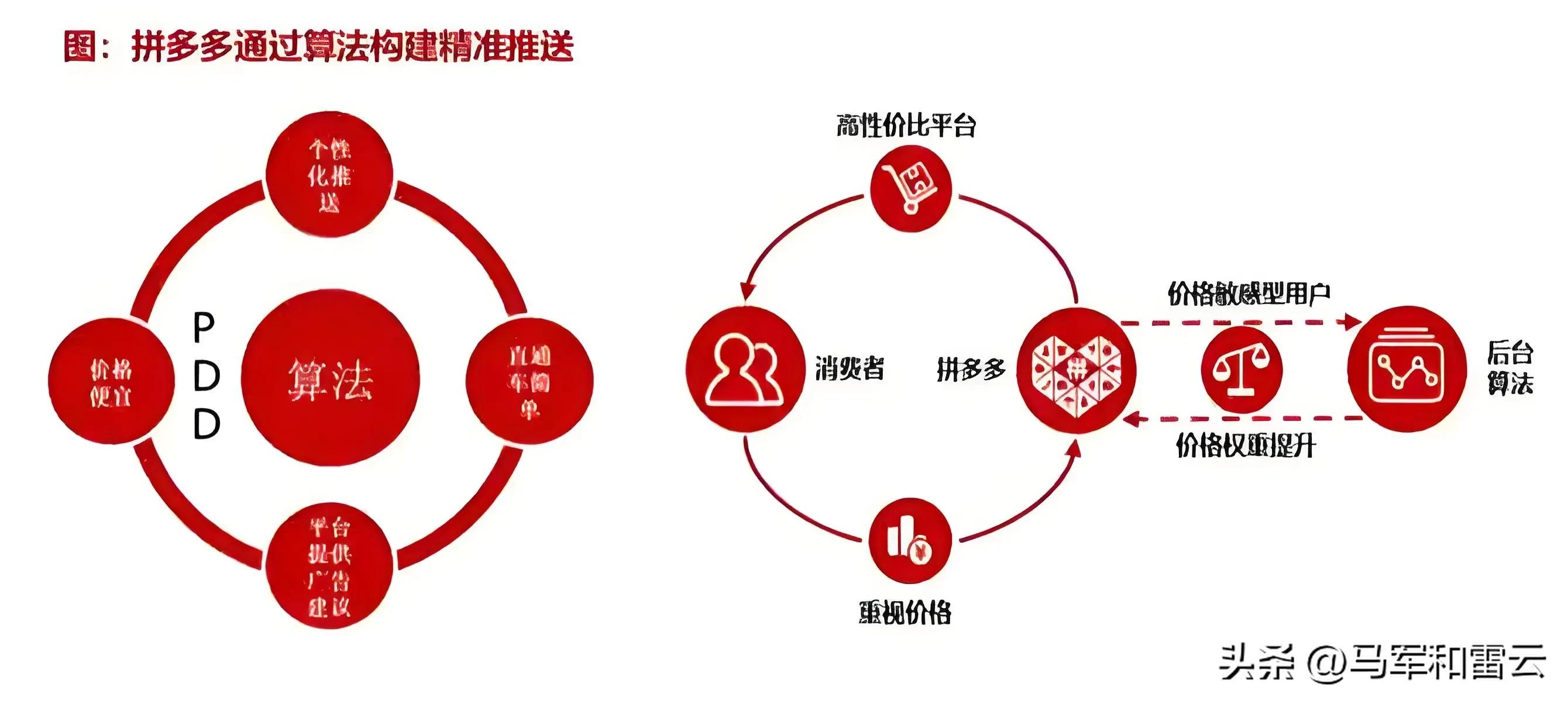 千亿美金级别公司里的拼多多，凭啥能3年上市6年市值过千亿？-第6张图片-拼多多助力