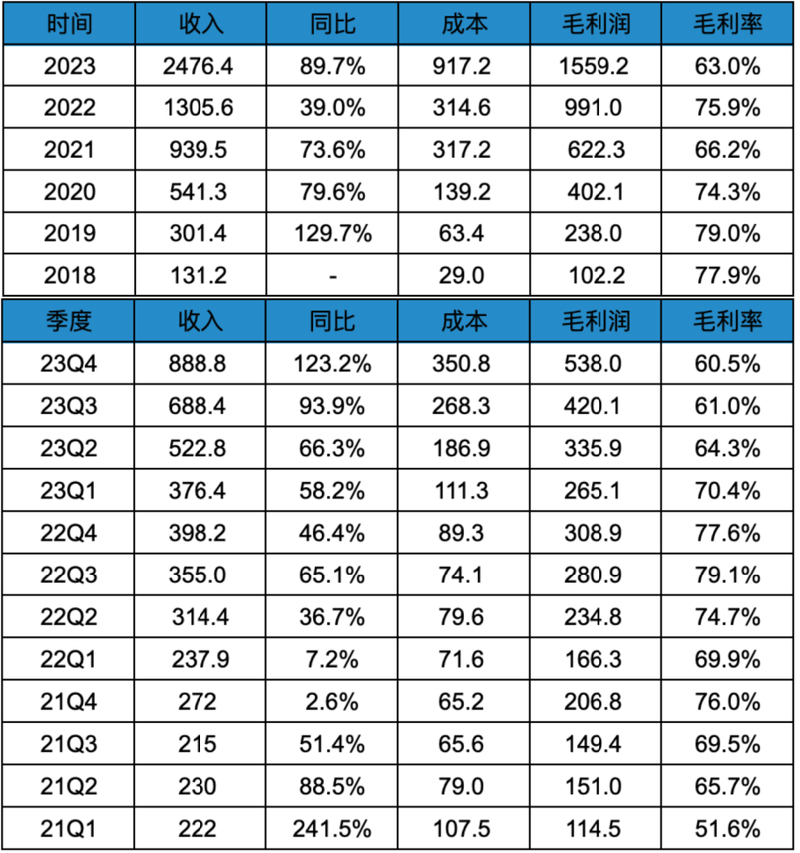 拼多多与Temu双引擎驱动：2023年收入翻番，未来增长空间巨大-第1张图片-拼多多助力