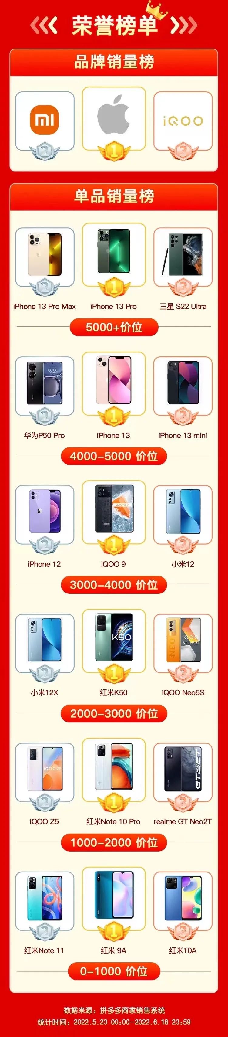 拼多多618手机战报：销售额同比增长148%，订单量增长118%-第2张图片-拼多多助力