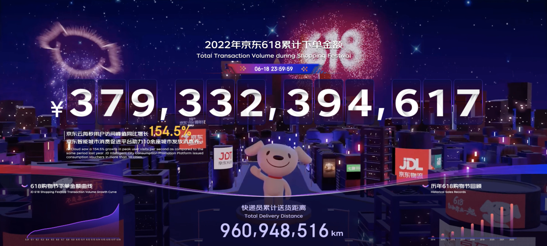 2022年618战报：京东3793亿元创新高，拼多多抖音销售翻倍增长-第2张图片-拼多多助力