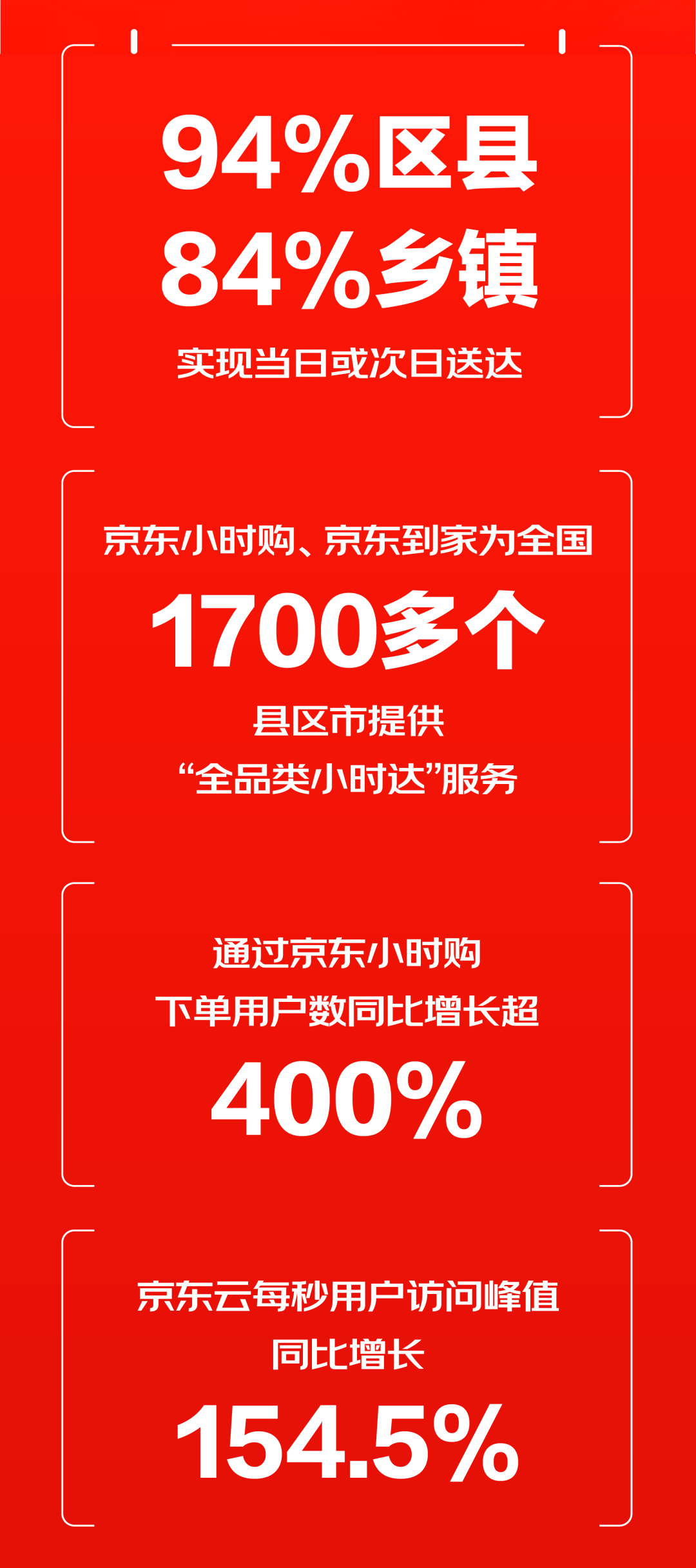 2022年618战报：京东3793亿元创新高，拼多多抖音销售翻倍增长-第6张图片-拼多多助力