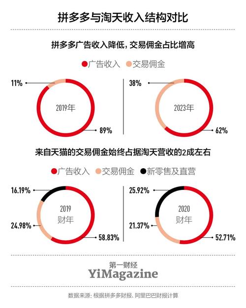电商浪潮中拼多多营收增速前行却难脱虚假广告阴影-第1张图片-拼多多助力